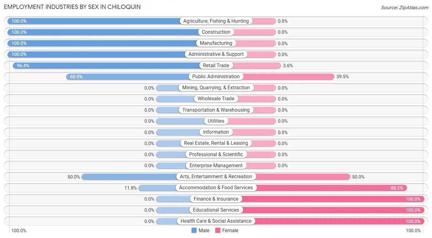 Employment Industries by Sex in Chiloquin