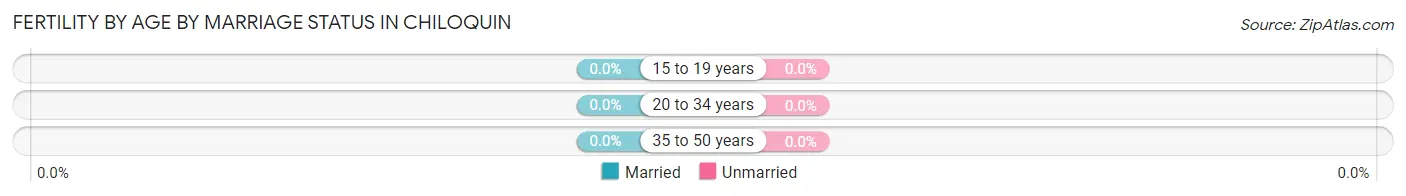 Female Fertility by Age by Marriage Status in Chiloquin