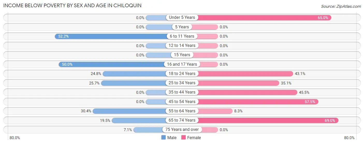 Income Below Poverty by Sex and Age in Chiloquin
