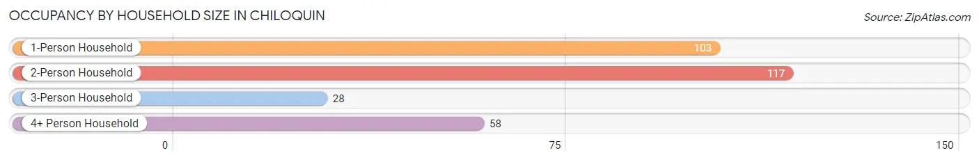 Occupancy by Household Size in Chiloquin