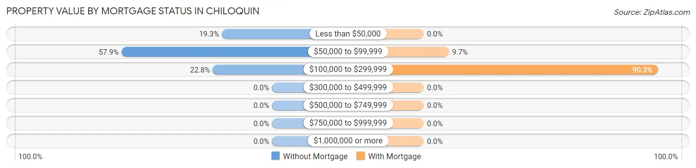 Property Value by Mortgage Status in Chiloquin