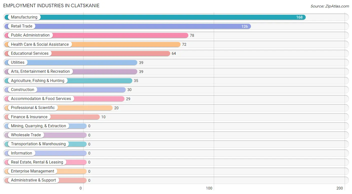 Employment Industries in Clatskanie