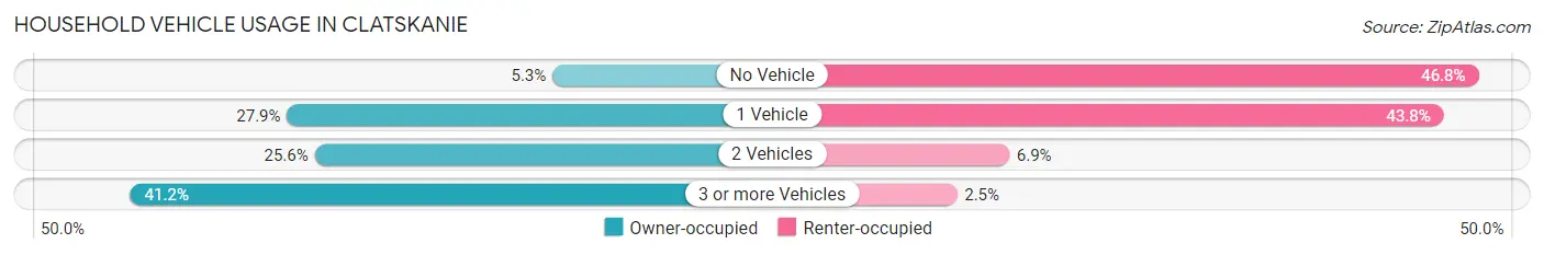 Household Vehicle Usage in Clatskanie