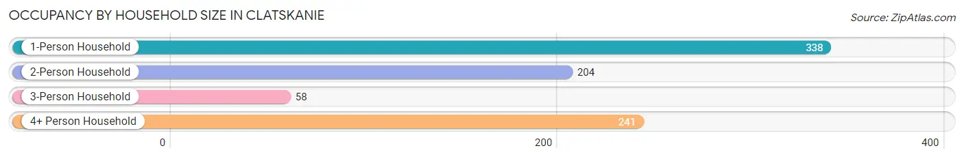 Occupancy by Household Size in Clatskanie