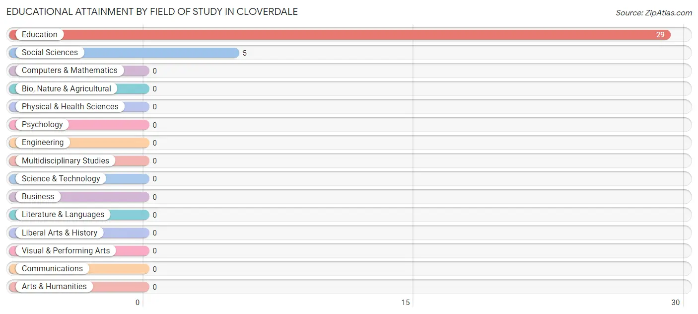 Educational Attainment by Field of Study in Cloverdale