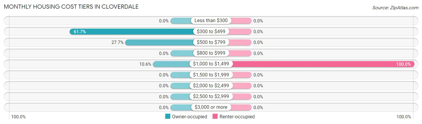 Monthly Housing Cost Tiers in Cloverdale