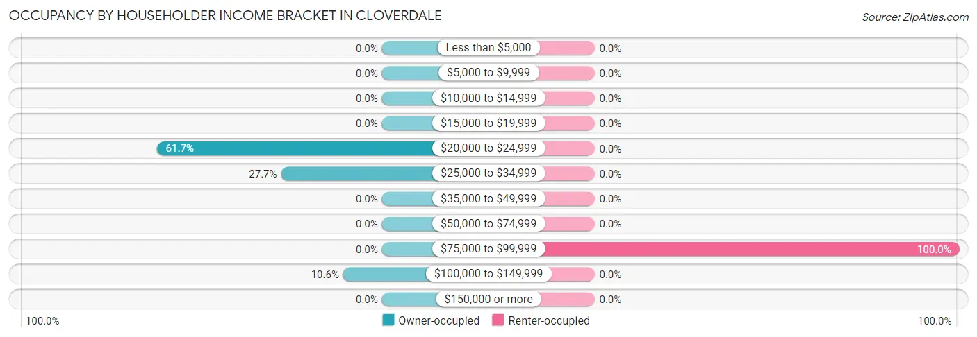 Occupancy by Householder Income Bracket in Cloverdale