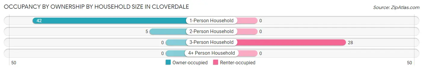 Occupancy by Ownership by Household Size in Cloverdale
