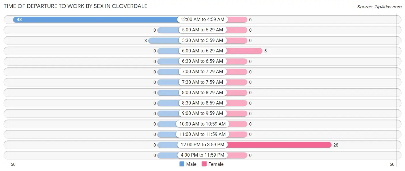 Time of Departure to Work by Sex in Cloverdale