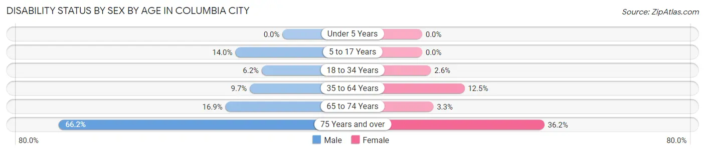 Disability Status by Sex by Age in Columbia City