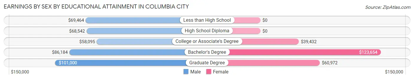 Earnings by Sex by Educational Attainment in Columbia City