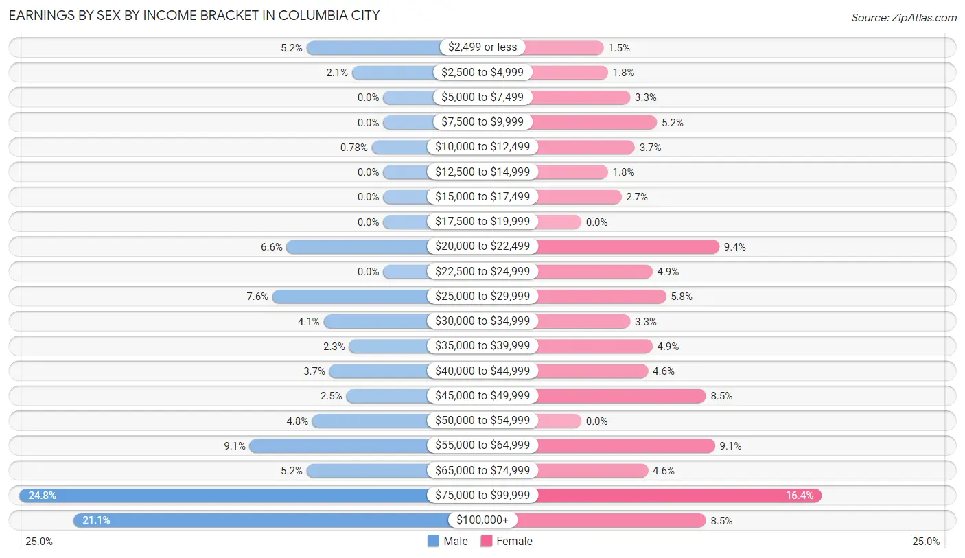 Earnings by Sex by Income Bracket in Columbia City