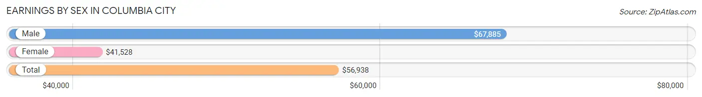 Earnings by Sex in Columbia City