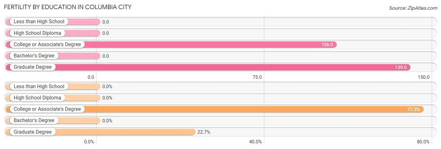 Female Fertility by Education Attainment in Columbia City