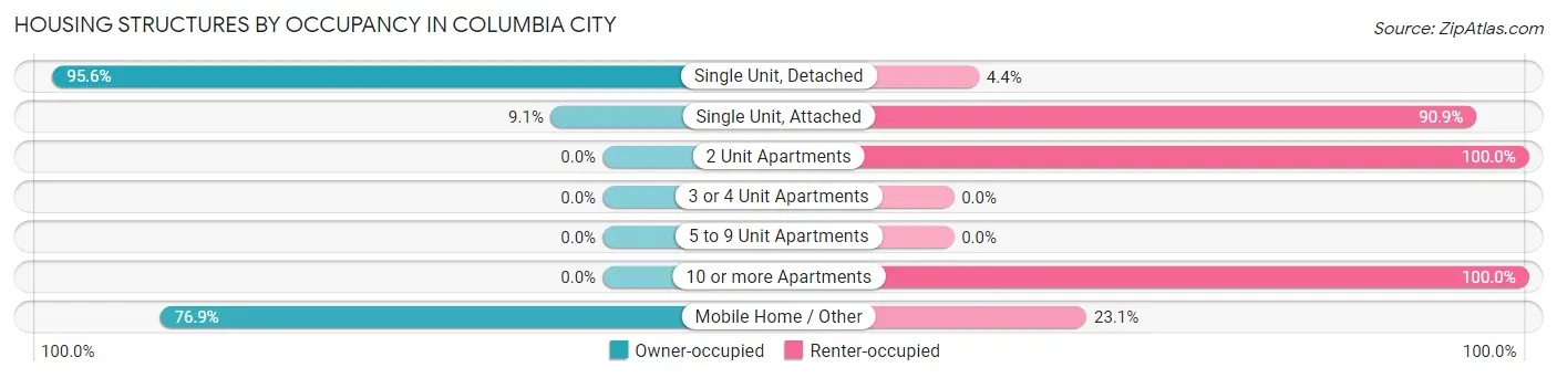 Housing Structures by Occupancy in Columbia City