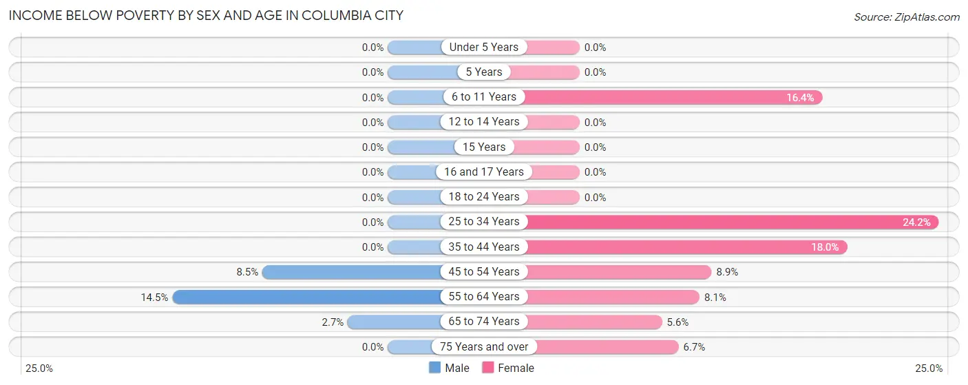 Income Below Poverty by Sex and Age in Columbia City