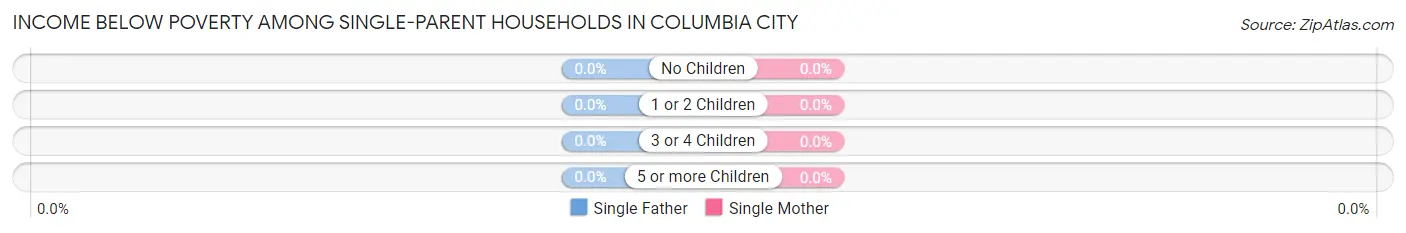 Income Below Poverty Among Single-Parent Households in Columbia City