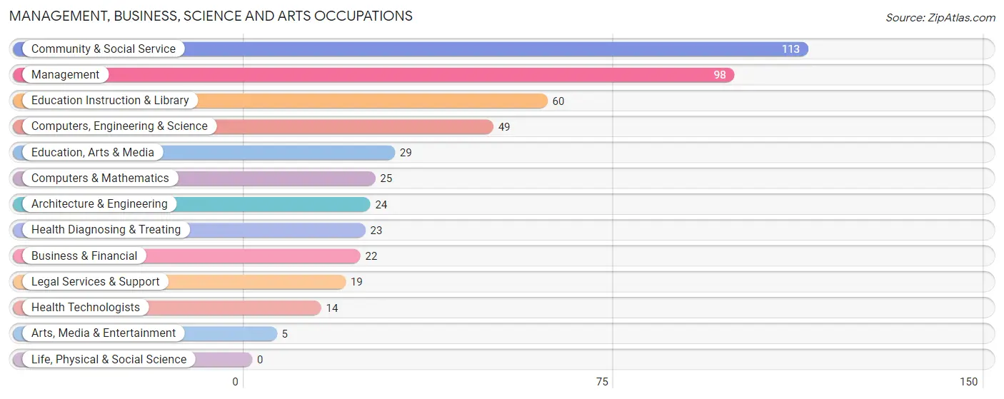 Management, Business, Science and Arts Occupations in Columbia City