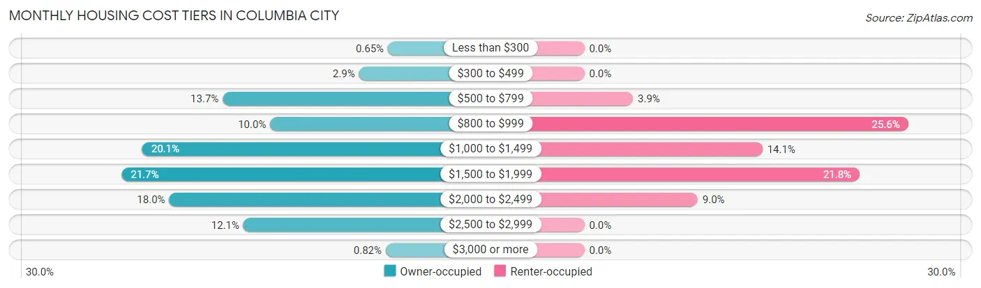 Monthly Housing Cost Tiers in Columbia City