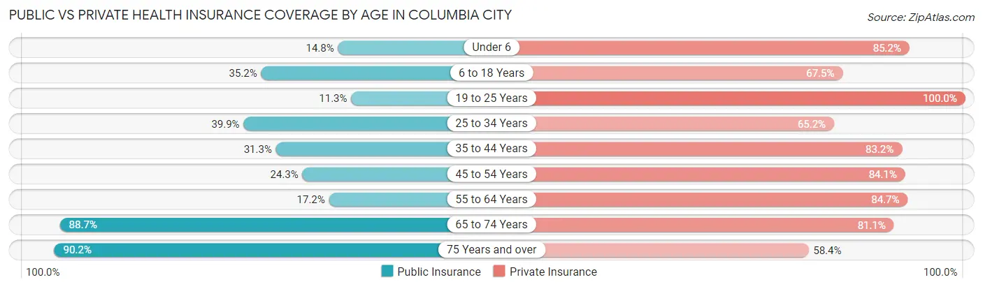 Public vs Private Health Insurance Coverage by Age in Columbia City