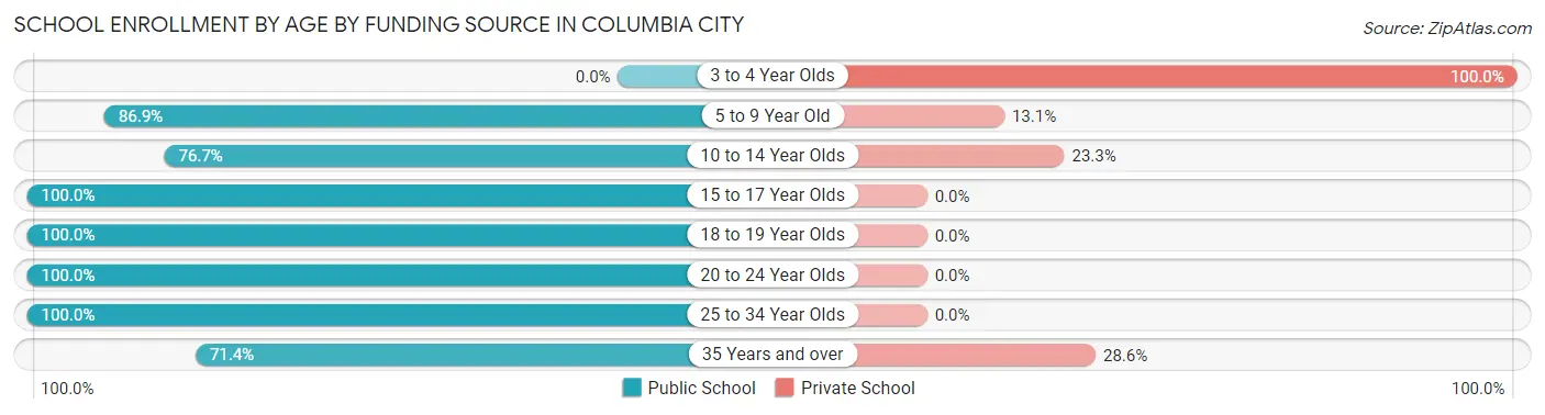 School Enrollment by Age by Funding Source in Columbia City
