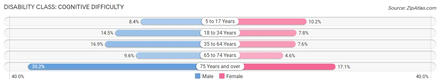 Disability in Coos Bay: <span>Cognitive Difficulty</span>