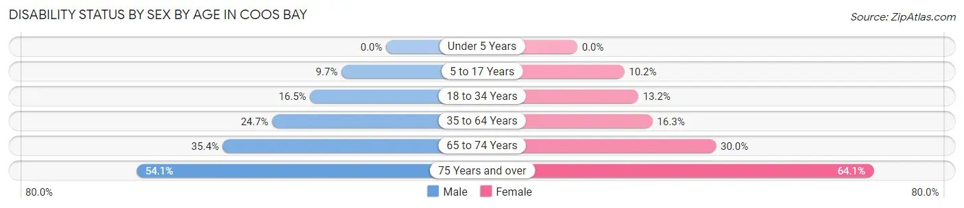 Disability Status by Sex by Age in Coos Bay