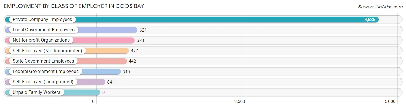 Employment by Class of Employer in Coos Bay