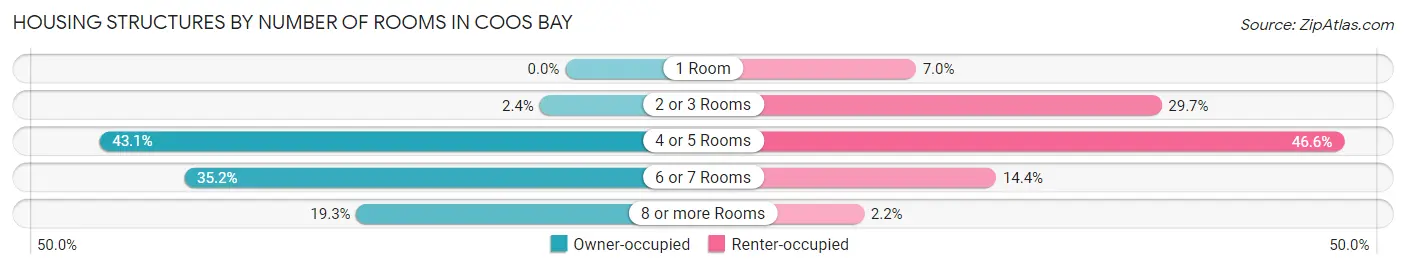 Housing Structures by Number of Rooms in Coos Bay
