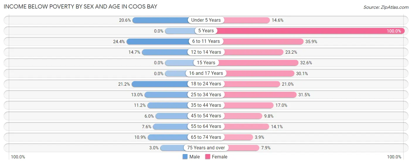 Income Below Poverty by Sex and Age in Coos Bay