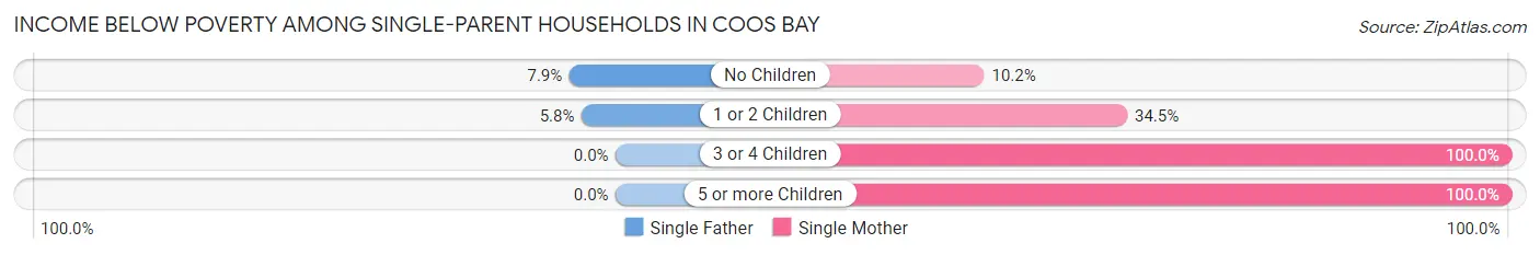 Income Below Poverty Among Single-Parent Households in Coos Bay
