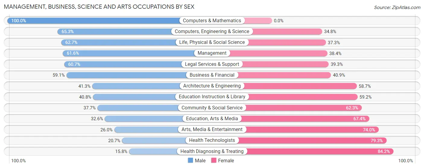 Management, Business, Science and Arts Occupations by Sex in Coos Bay