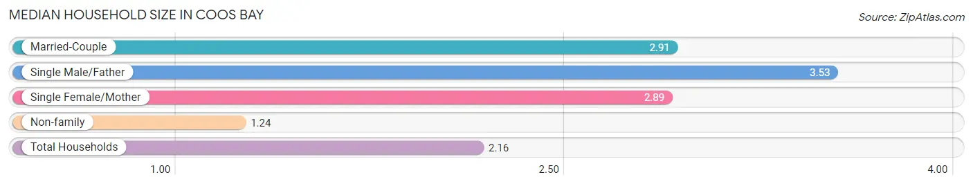 Median Household Size in Coos Bay