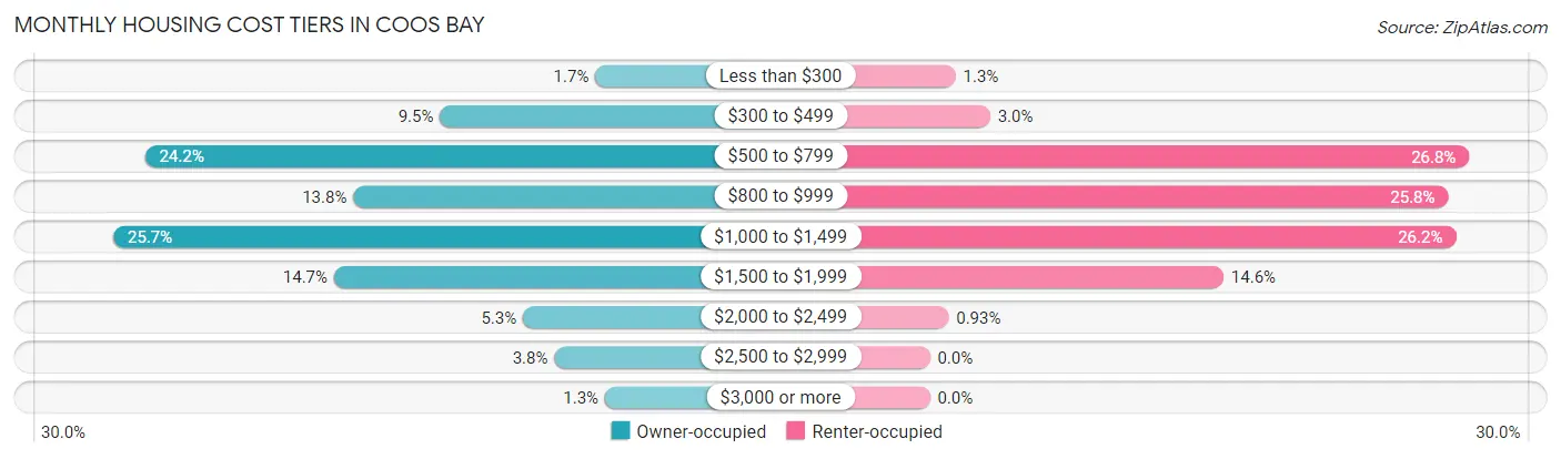 Monthly Housing Cost Tiers in Coos Bay