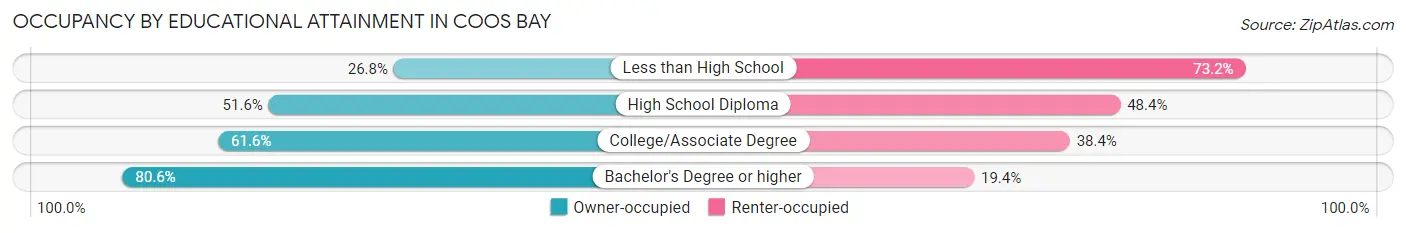 Occupancy by Educational Attainment in Coos Bay