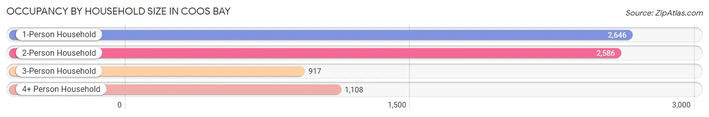 Occupancy by Household Size in Coos Bay