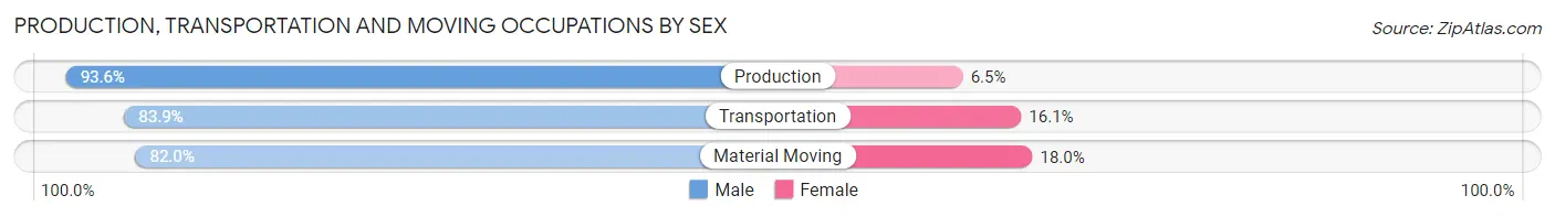 Production, Transportation and Moving Occupations by Sex in Coos Bay