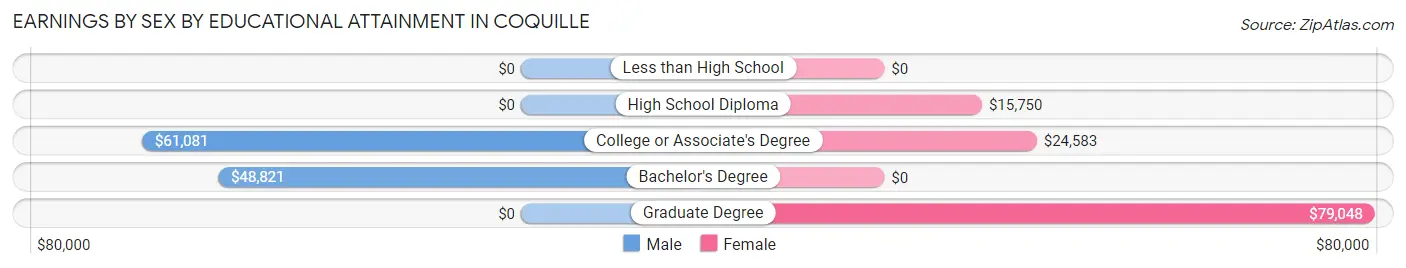 Earnings by Sex by Educational Attainment in Coquille