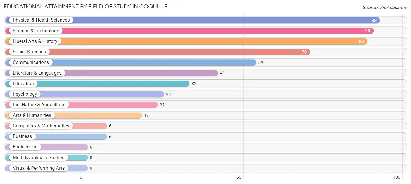 Educational Attainment by Field of Study in Coquille