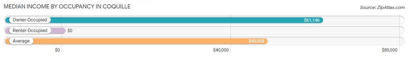 Median Income by Occupancy in Coquille