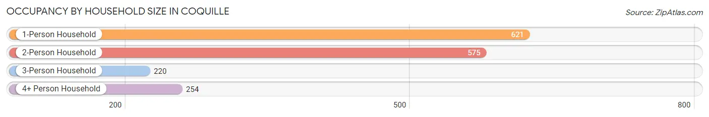 Occupancy by Household Size in Coquille