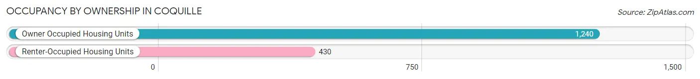 Occupancy by Ownership in Coquille