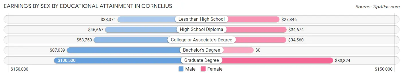 Earnings by Sex by Educational Attainment in Cornelius