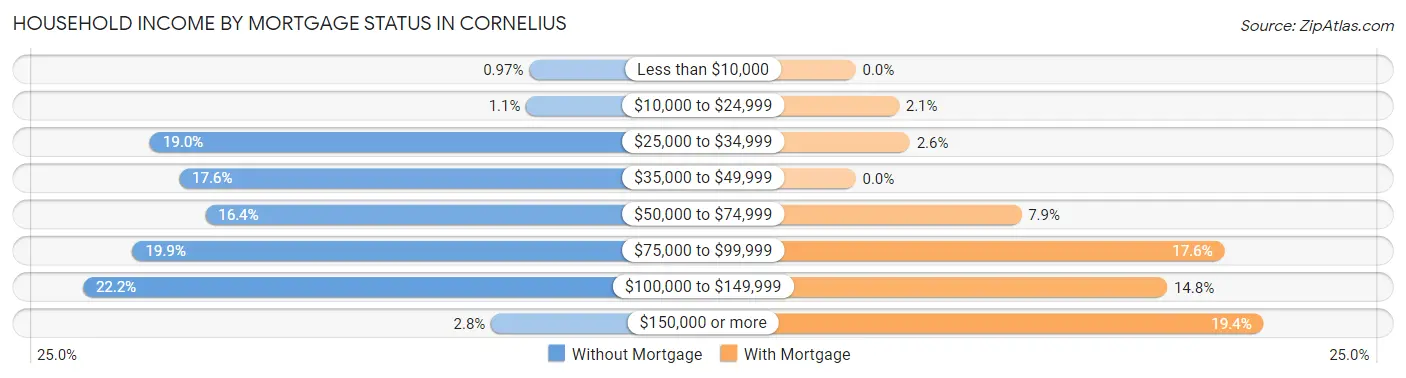 Household Income by Mortgage Status in Cornelius