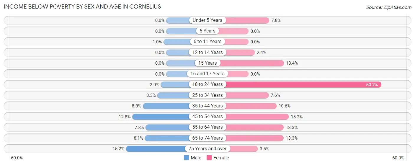 Income Below Poverty by Sex and Age in Cornelius