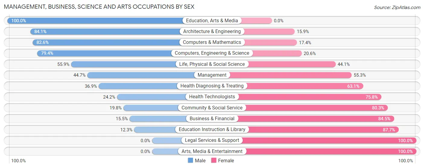 Management, Business, Science and Arts Occupations by Sex in Cornelius