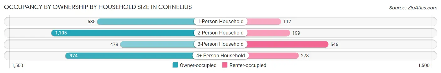 Occupancy by Ownership by Household Size in Cornelius