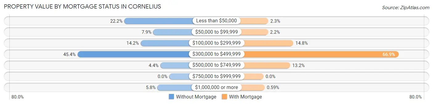 Property Value by Mortgage Status in Cornelius