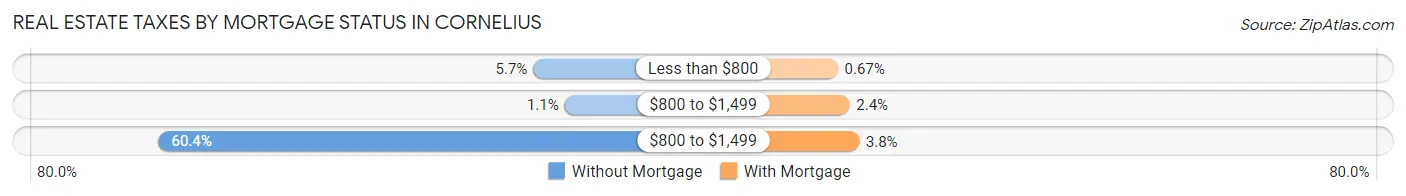 Real Estate Taxes by Mortgage Status in Cornelius