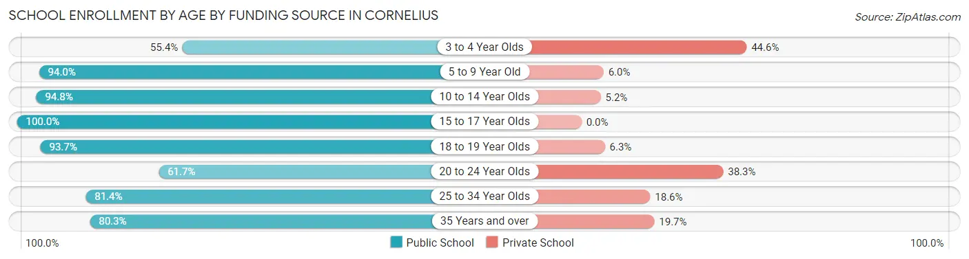 School Enrollment by Age by Funding Source in Cornelius